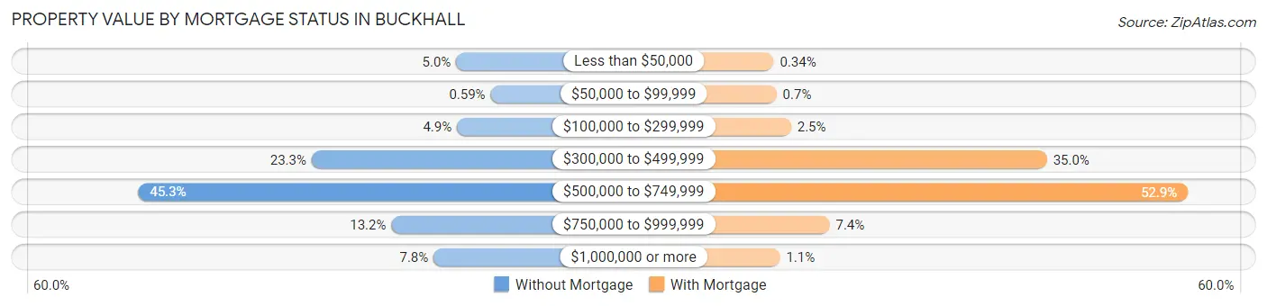 Property Value by Mortgage Status in Buckhall