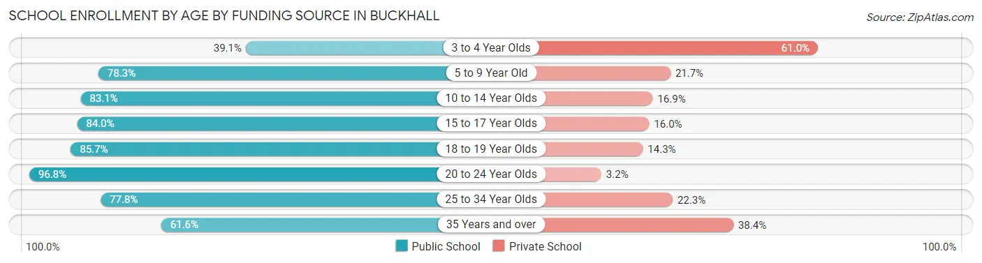 School Enrollment by Age by Funding Source in Buckhall