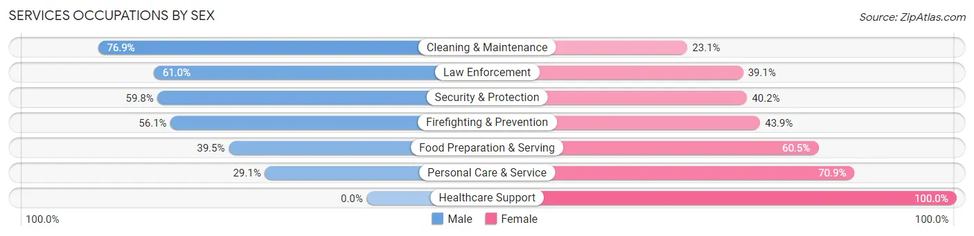 Services Occupations by Sex in Buckhall