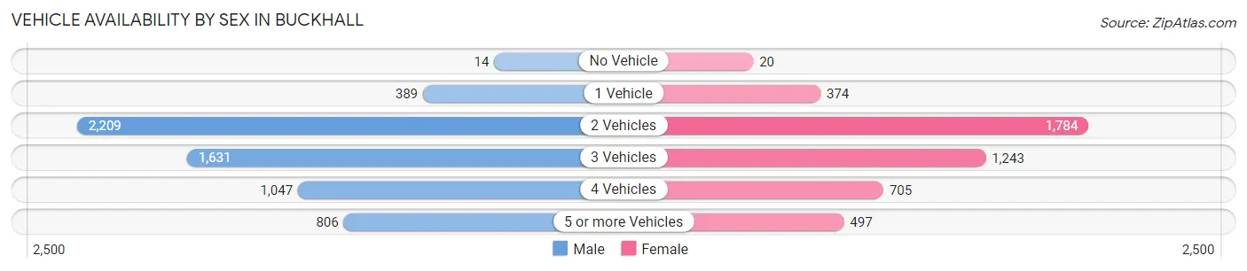 Vehicle Availability by Sex in Buckhall