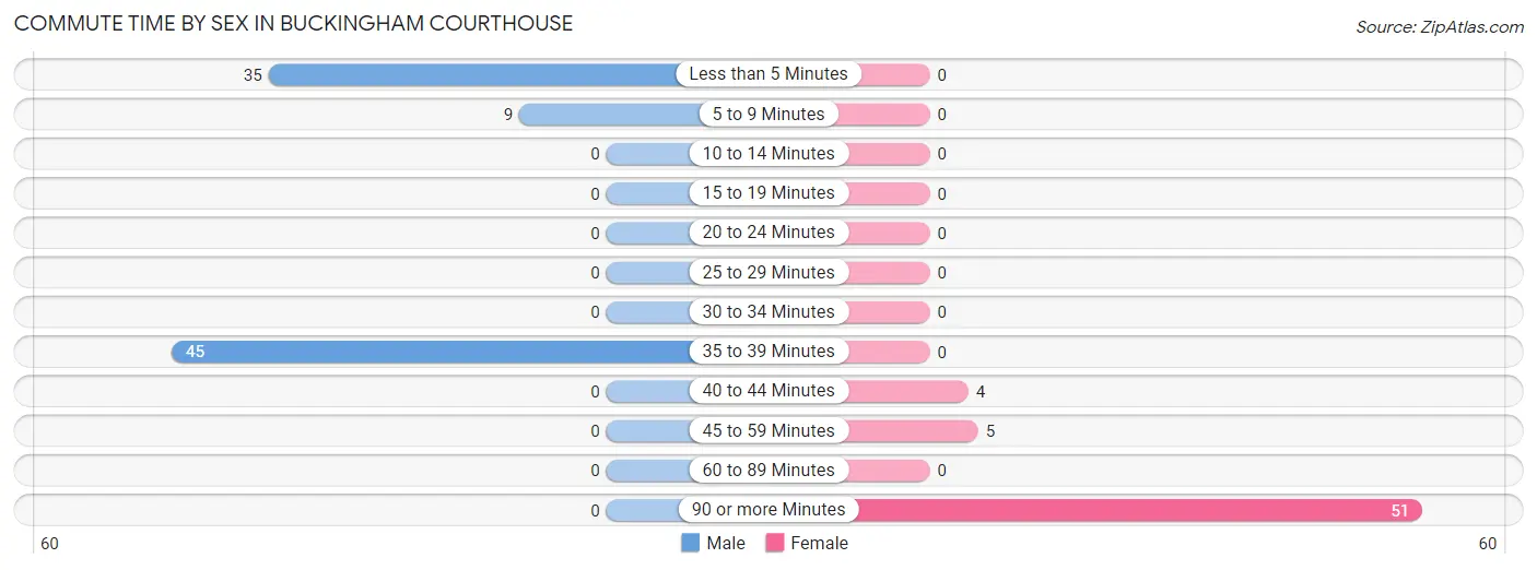 Commute Time by Sex in Buckingham Courthouse