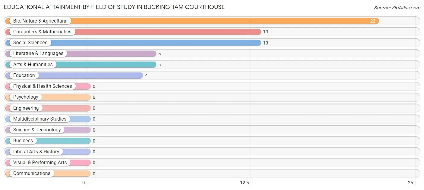 Educational Attainment by Field of Study in Buckingham Courthouse