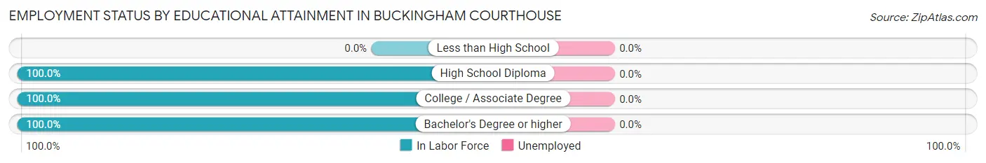 Employment Status by Educational Attainment in Buckingham Courthouse