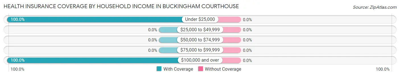 Health Insurance Coverage by Household Income in Buckingham Courthouse