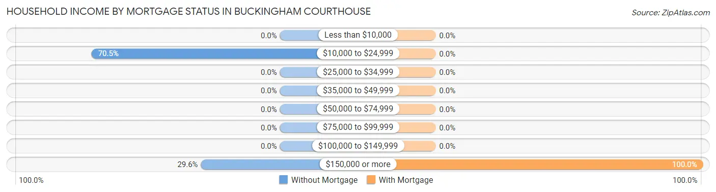 Household Income by Mortgage Status in Buckingham Courthouse