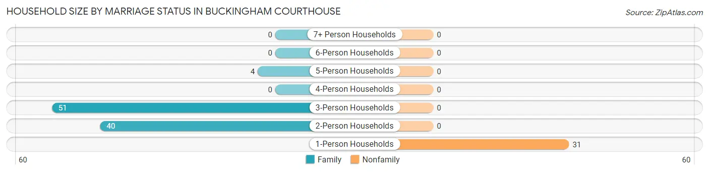 Household Size by Marriage Status in Buckingham Courthouse