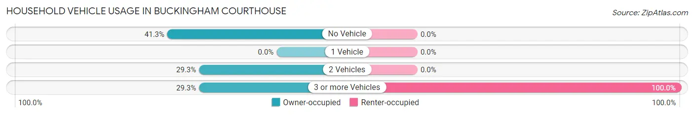 Household Vehicle Usage in Buckingham Courthouse