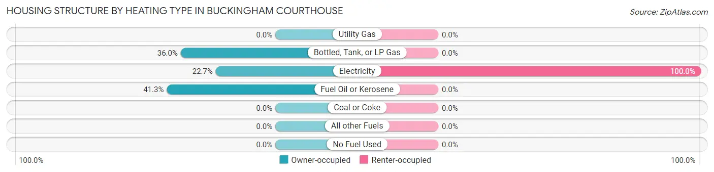 Housing Structure by Heating Type in Buckingham Courthouse