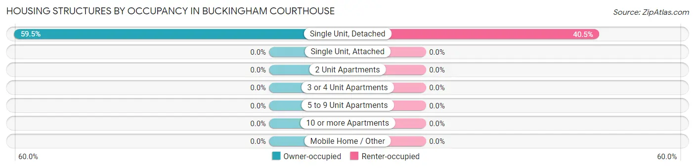 Housing Structures by Occupancy in Buckingham Courthouse