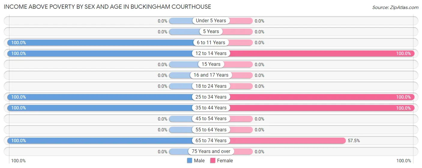 Income Above Poverty by Sex and Age in Buckingham Courthouse