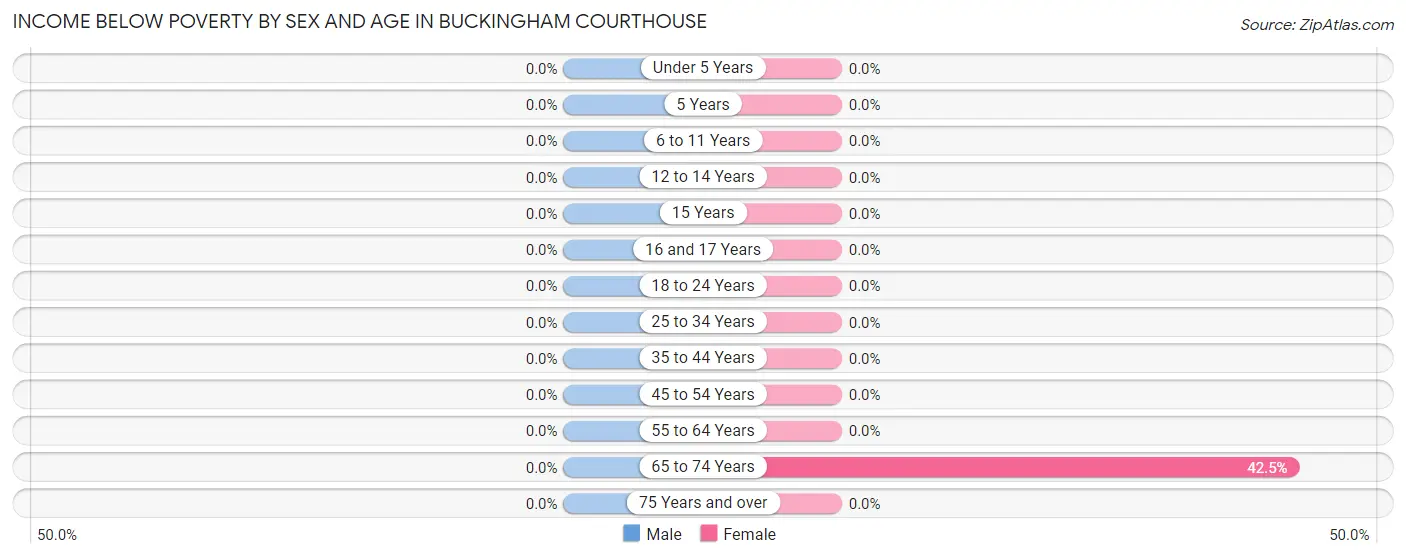 Income Below Poverty by Sex and Age in Buckingham Courthouse
