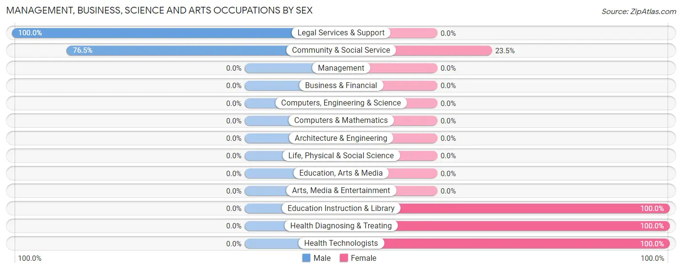 Management, Business, Science and Arts Occupations by Sex in Buckingham Courthouse