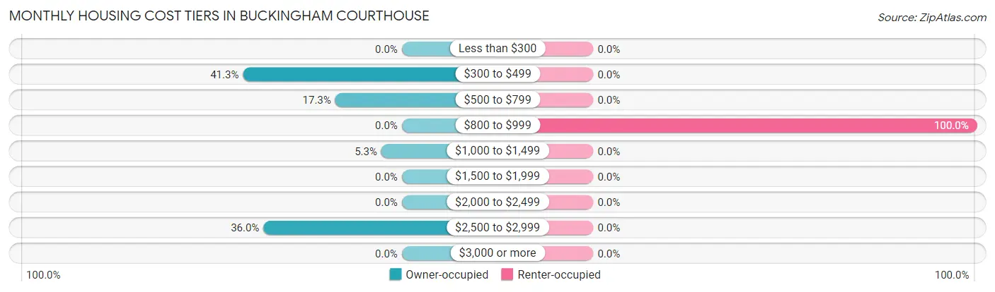Monthly Housing Cost Tiers in Buckingham Courthouse