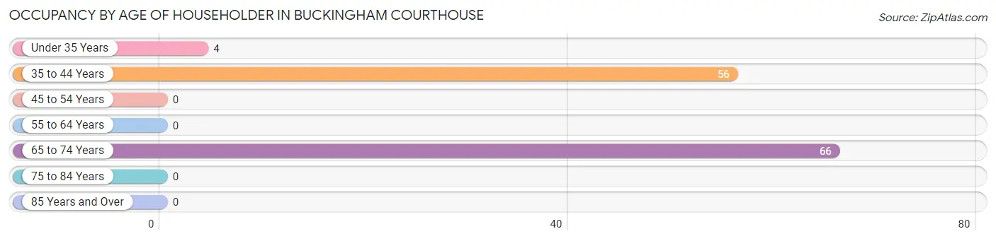 Occupancy by Age of Householder in Buckingham Courthouse