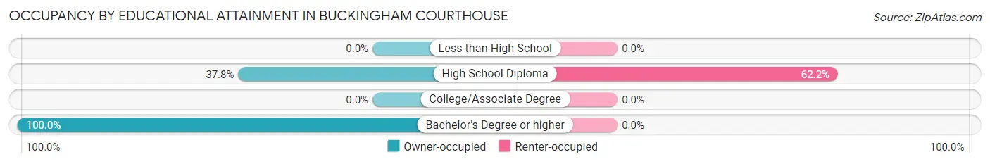 Occupancy by Educational Attainment in Buckingham Courthouse