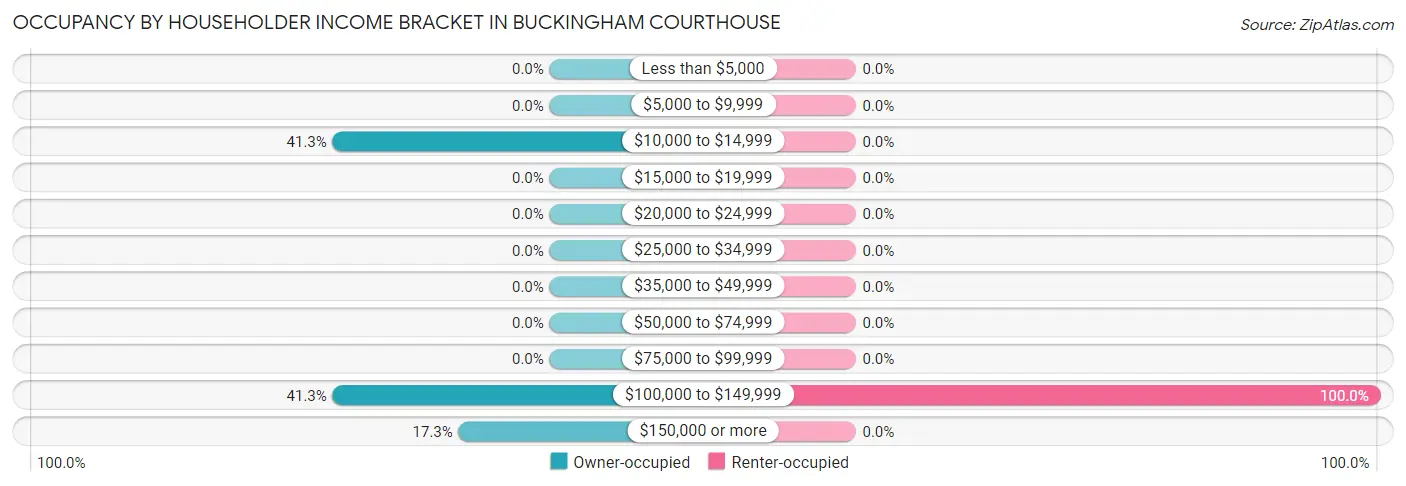 Occupancy by Householder Income Bracket in Buckingham Courthouse