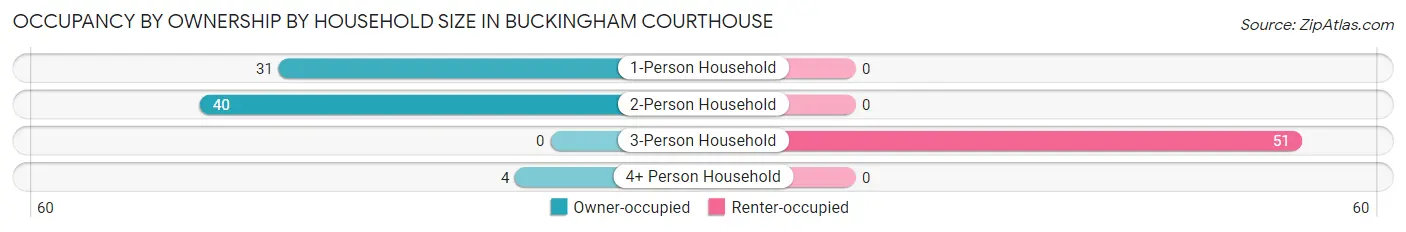 Occupancy by Ownership by Household Size in Buckingham Courthouse