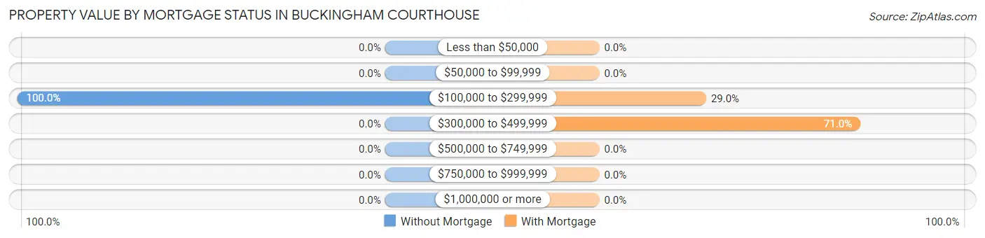 Property Value by Mortgage Status in Buckingham Courthouse