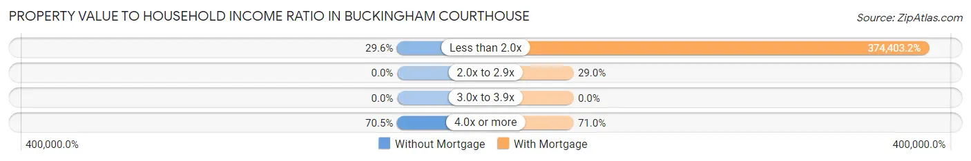 Property Value to Household Income Ratio in Buckingham Courthouse