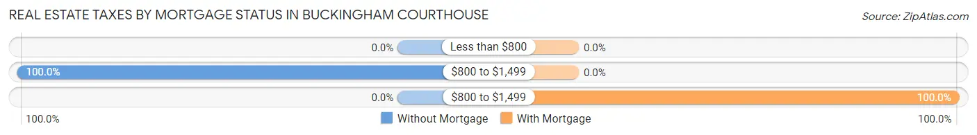 Real Estate Taxes by Mortgage Status in Buckingham Courthouse