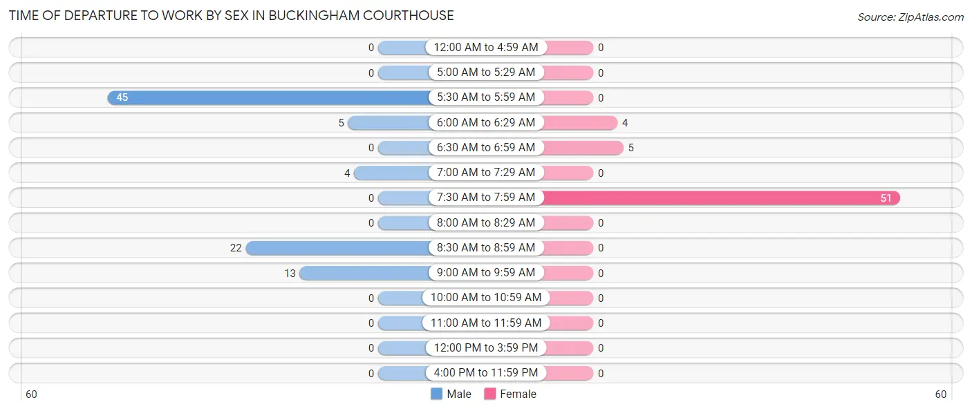 Time of Departure to Work by Sex in Buckingham Courthouse