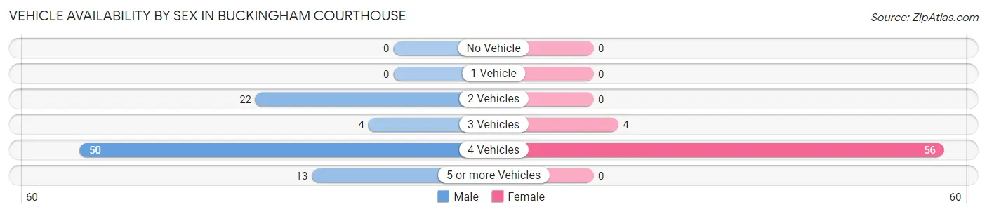 Vehicle Availability by Sex in Buckingham Courthouse