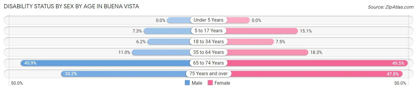 Disability Status by Sex by Age in Buena Vista