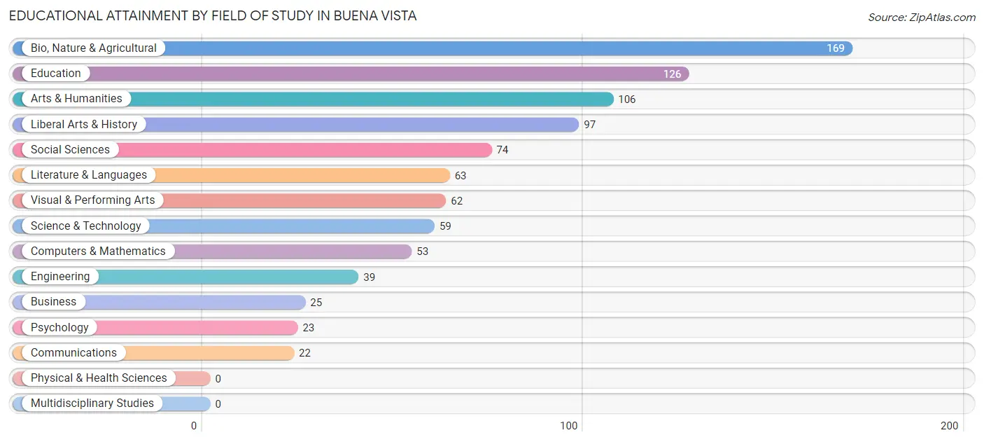Educational Attainment by Field of Study in Buena Vista