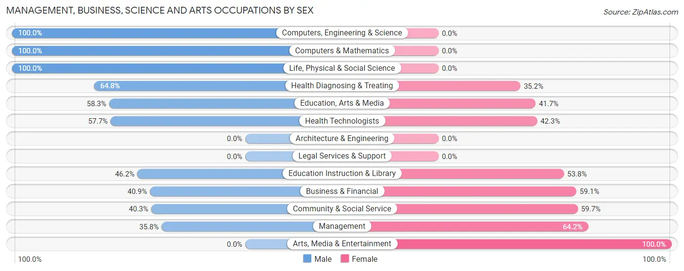Management, Business, Science and Arts Occupations by Sex in Buena Vista