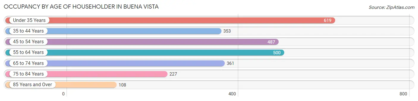 Occupancy by Age of Householder in Buena Vista