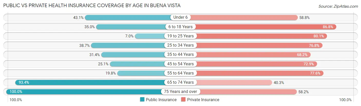 Public vs Private Health Insurance Coverage by Age in Buena Vista