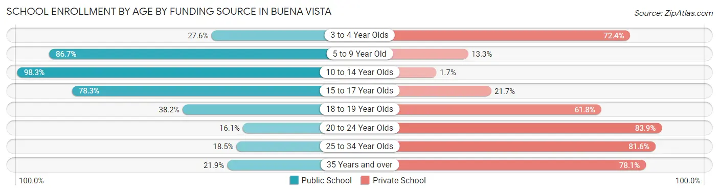 School Enrollment by Age by Funding Source in Buena Vista