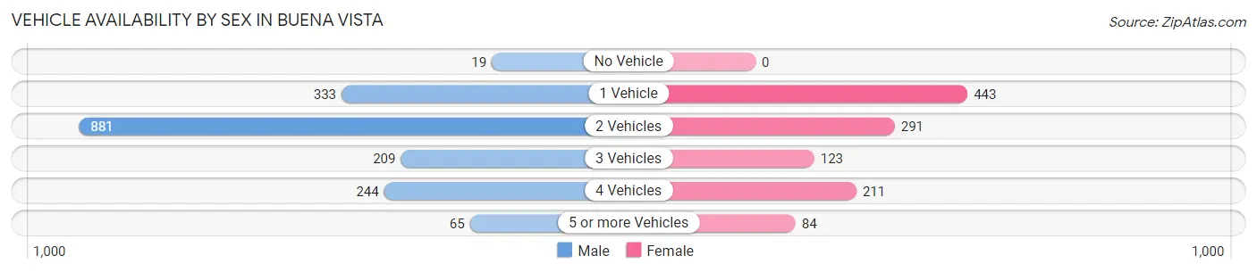 Vehicle Availability by Sex in Buena Vista
