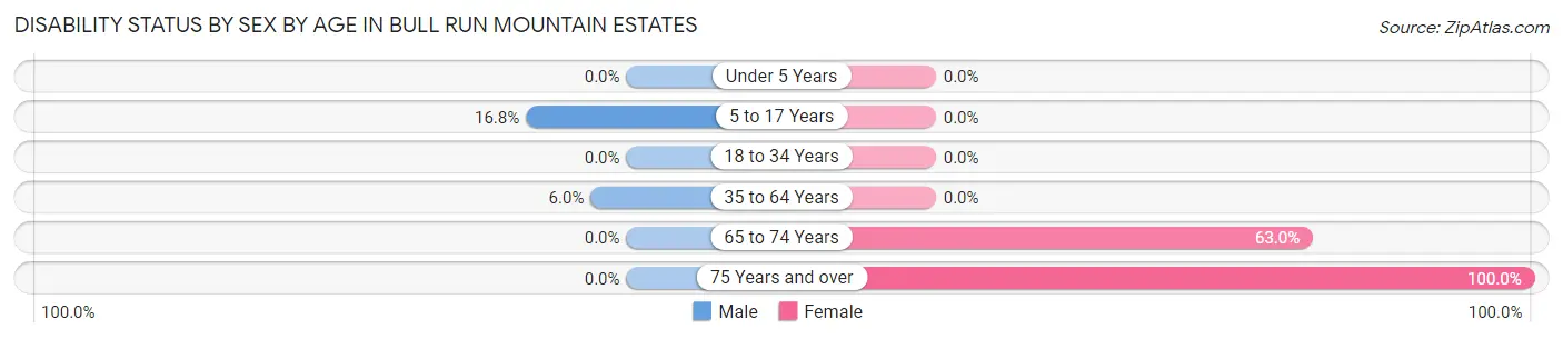 Disability Status by Sex by Age in Bull Run Mountain Estates