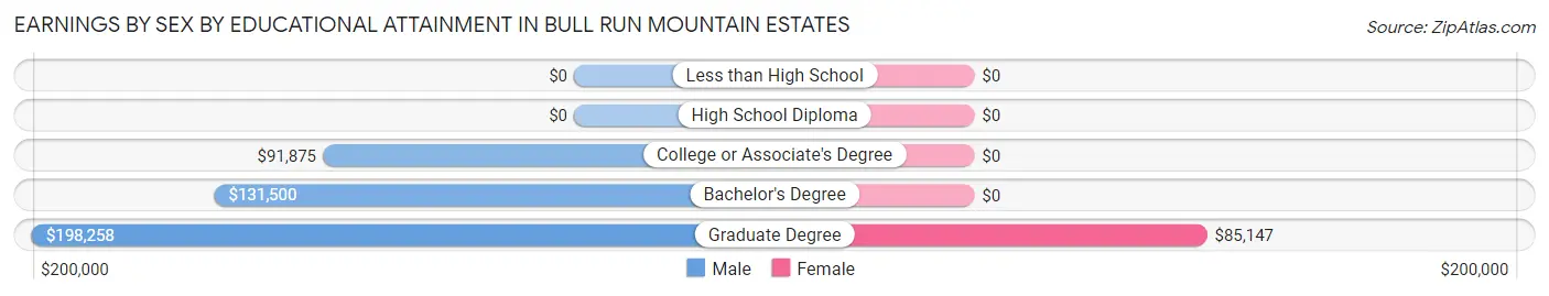 Earnings by Sex by Educational Attainment in Bull Run Mountain Estates