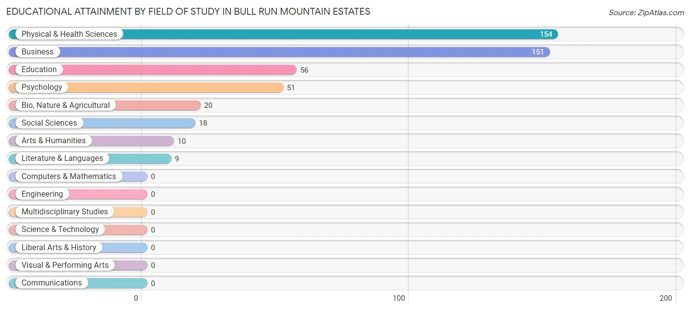 Educational Attainment by Field of Study in Bull Run Mountain Estates