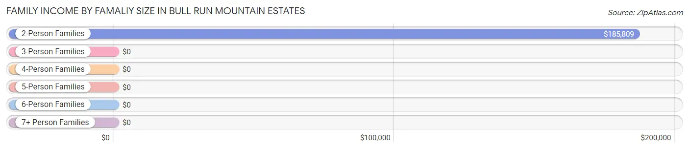 Family Income by Famaliy Size in Bull Run Mountain Estates
