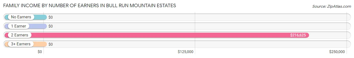 Family Income by Number of Earners in Bull Run Mountain Estates