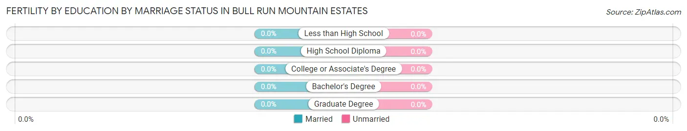 Female Fertility by Education by Marriage Status in Bull Run Mountain Estates