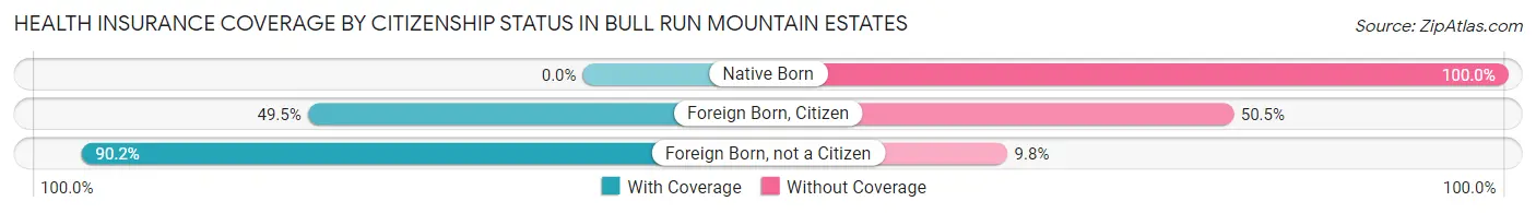 Health Insurance Coverage by Citizenship Status in Bull Run Mountain Estates