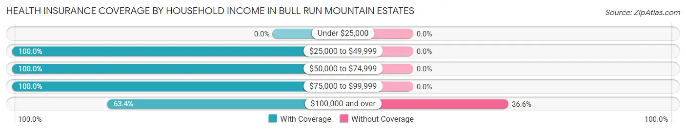 Health Insurance Coverage by Household Income in Bull Run Mountain Estates
