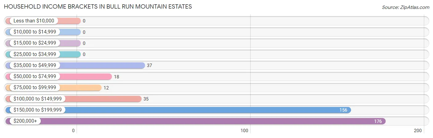 Household Income Brackets in Bull Run Mountain Estates