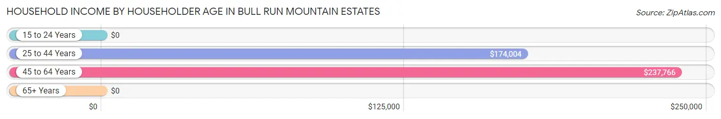 Household Income by Householder Age in Bull Run Mountain Estates