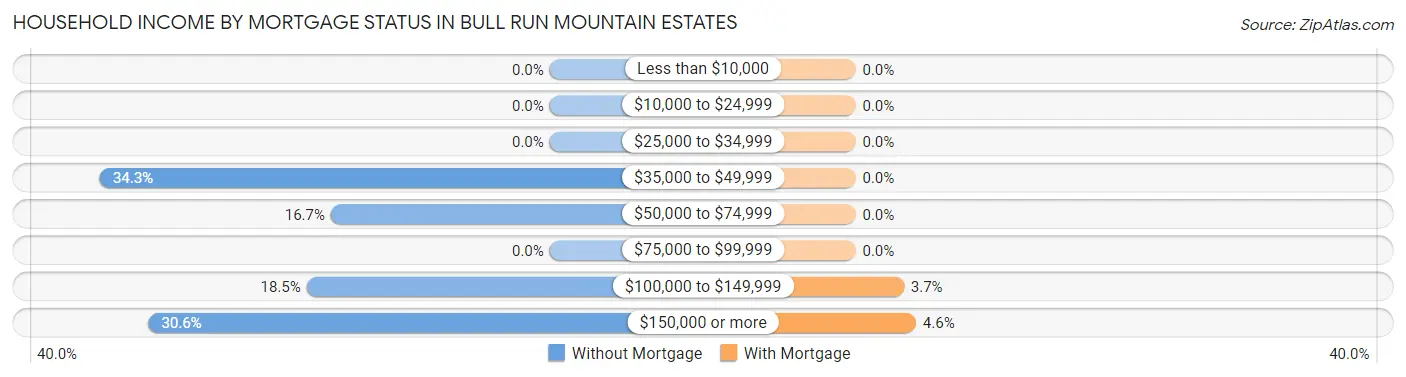 Household Income by Mortgage Status in Bull Run Mountain Estates