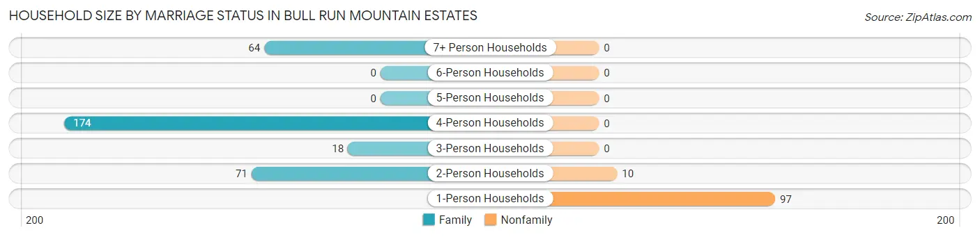Household Size by Marriage Status in Bull Run Mountain Estates