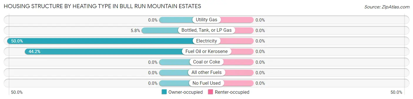 Housing Structure by Heating Type in Bull Run Mountain Estates