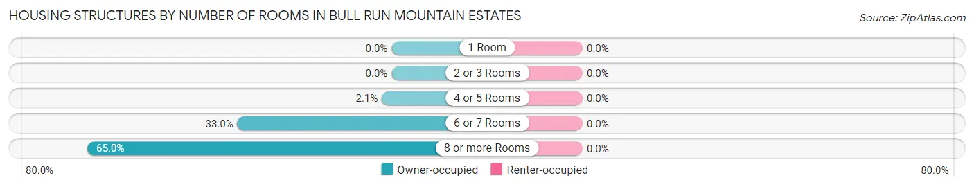 Housing Structures by Number of Rooms in Bull Run Mountain Estates