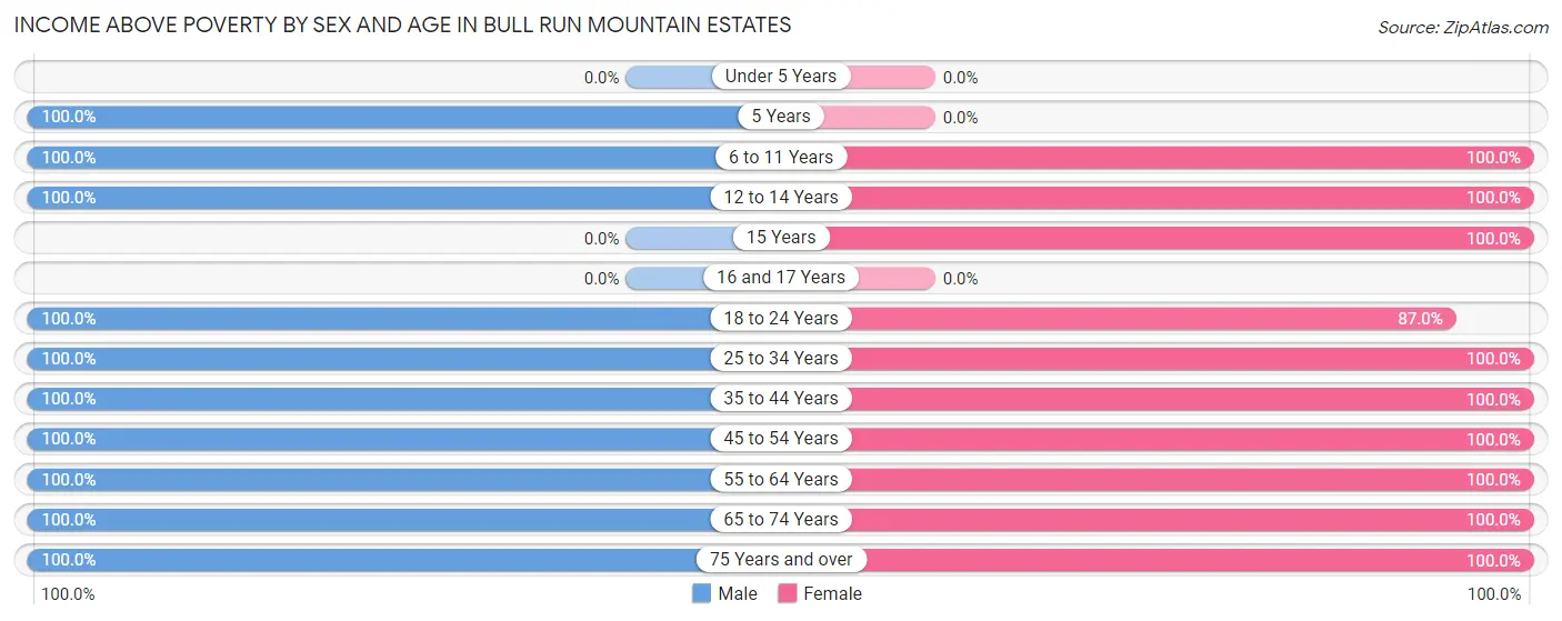 Income Above Poverty by Sex and Age in Bull Run Mountain Estates