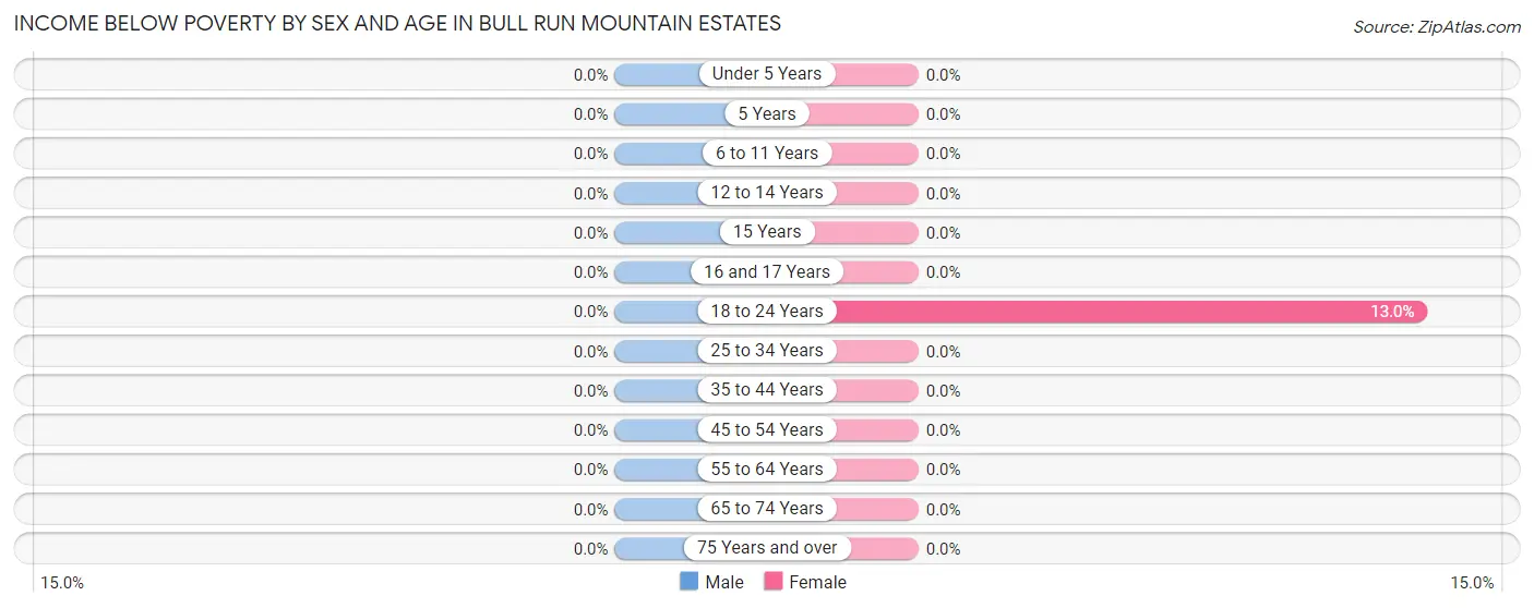 Income Below Poverty by Sex and Age in Bull Run Mountain Estates