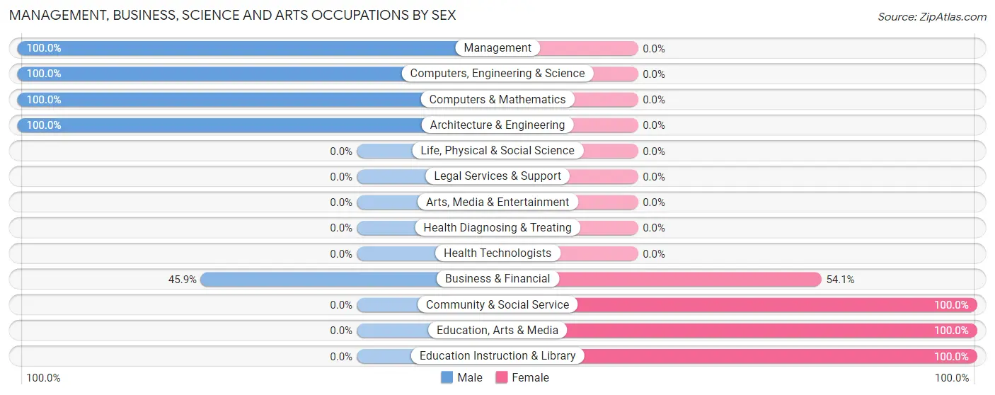 Management, Business, Science and Arts Occupations by Sex in Bull Run Mountain Estates